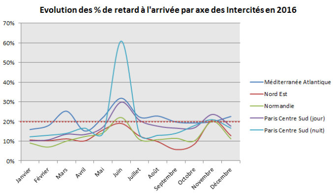 evolution_des_retards_intercites.png