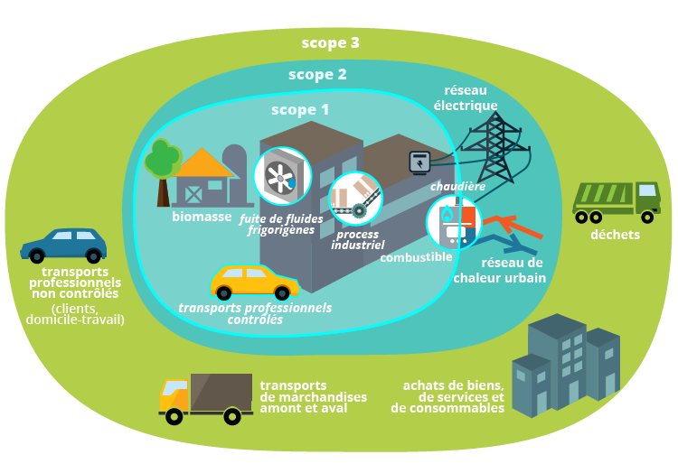 Figure 1 : illustration du périmètre des scopes du bilan de Gaz à Effet de Serre (source : BHC energy)